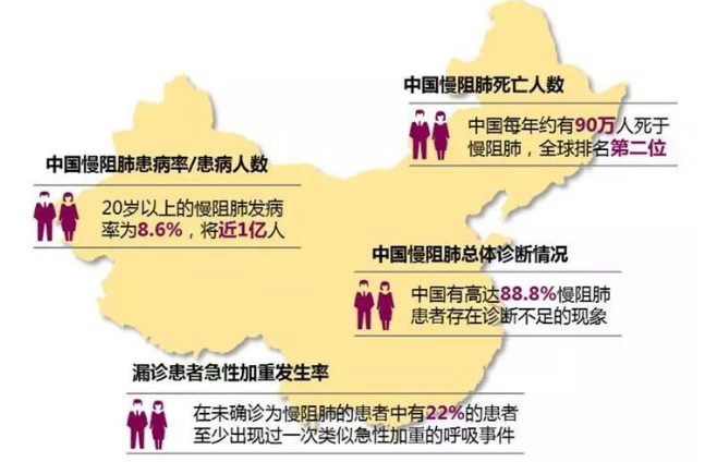 氢气“护”肺！为慢阻肺(COPD)患者带来福音!【临床】