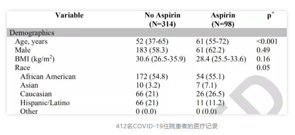 最新研究表明：阿司匹林可以降低COVID-19住院患者的死亡风险