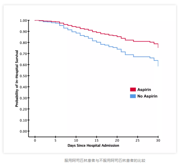 最新研究表明：阿司匹林可以降低COVID-19住院患者的死亡风险