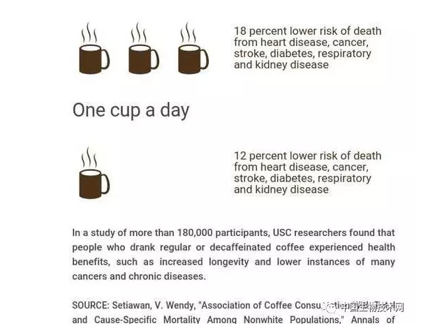 新证据：喝咖啡能延长寿命！