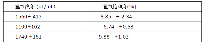 小量氢气吸入疗法