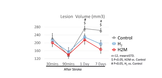 氢气改善脑缺血的最新研究