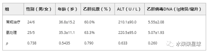 临床研究｜氢气水可明显改善乙肝患者的肝功能