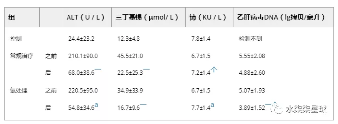 临床研究｜氢气水可明显改善乙肝患者的肝功能