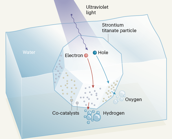 未来趋势：光解水产氢！