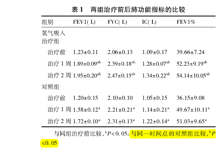 中国人死因第三的慢病，氢气改善临床证据来了！