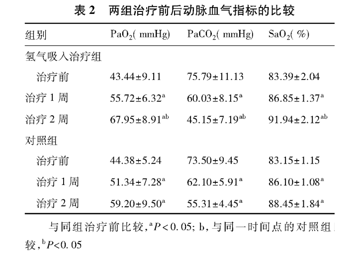 中国人死因第三的慢病，氢气改善临床证据来了！