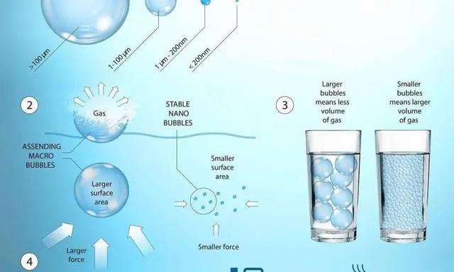 纳米气泡新技术