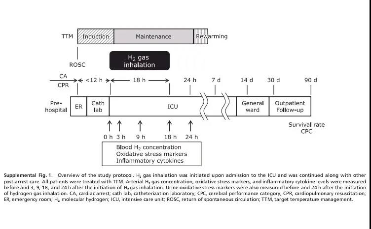 来了！氢气改善心脏骤停后综合症临床研究进展