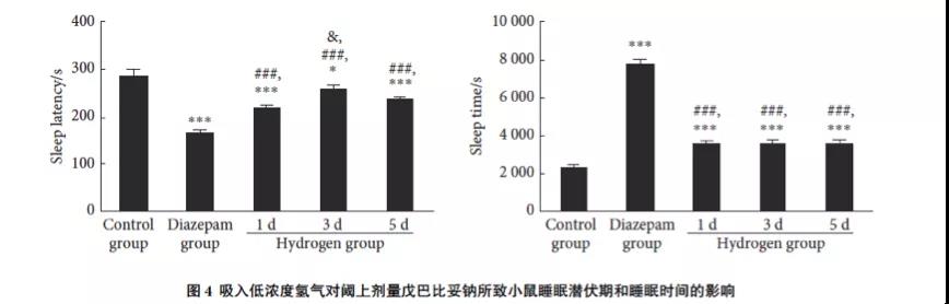 【新】氢气改善失眠的研究