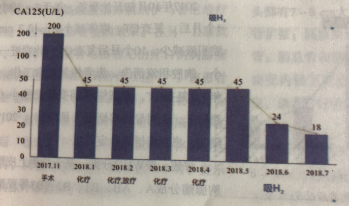 非小细胞性肺癌手术后的氢气辅助改善