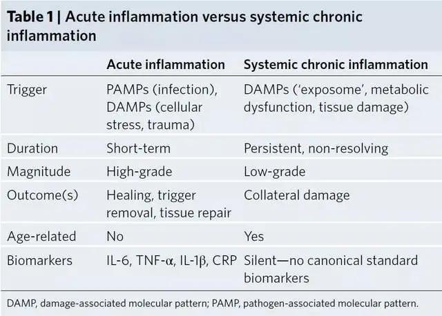 慢性炎症：万病之源