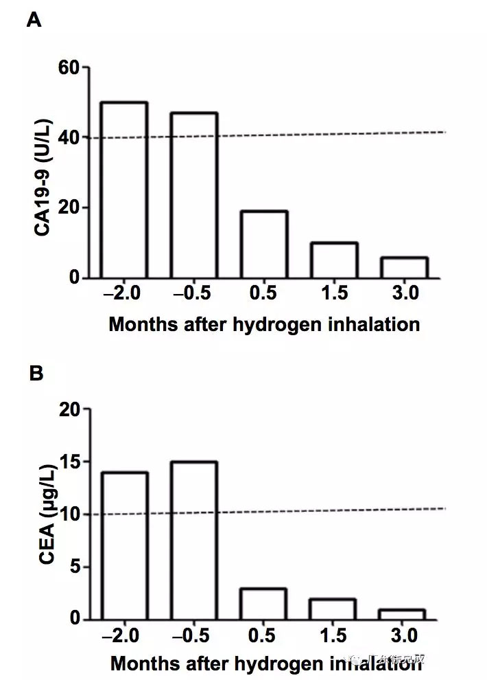 控制率57.5％！82例晚期癌症患者吸氢随访报告发表