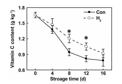 不仅保鲜，氢气还能减少致癌物