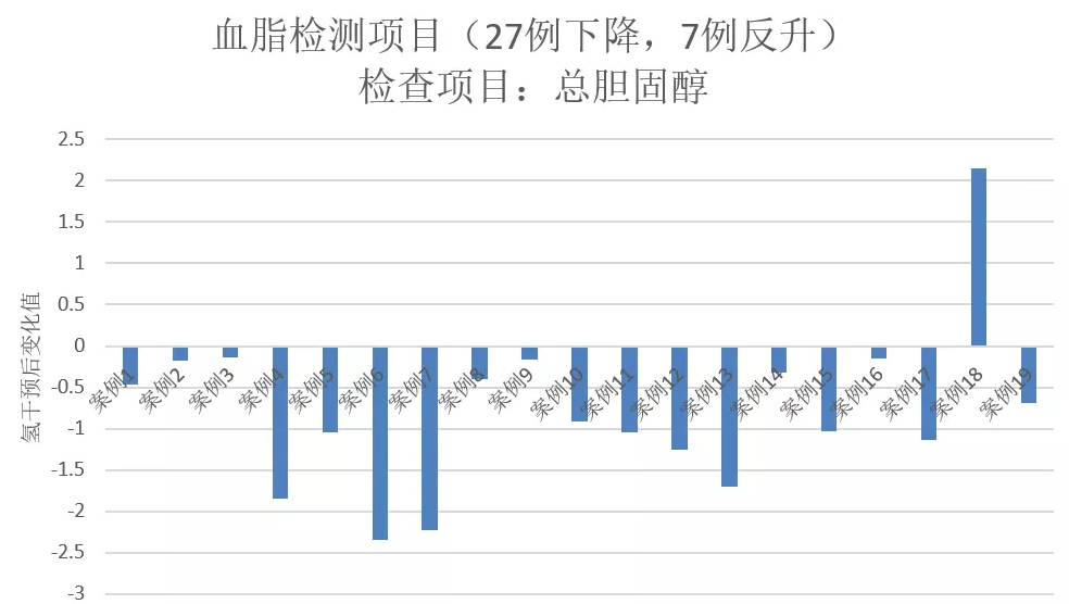 血糖、尿酸、血脂一网打尽，氢水体检报告