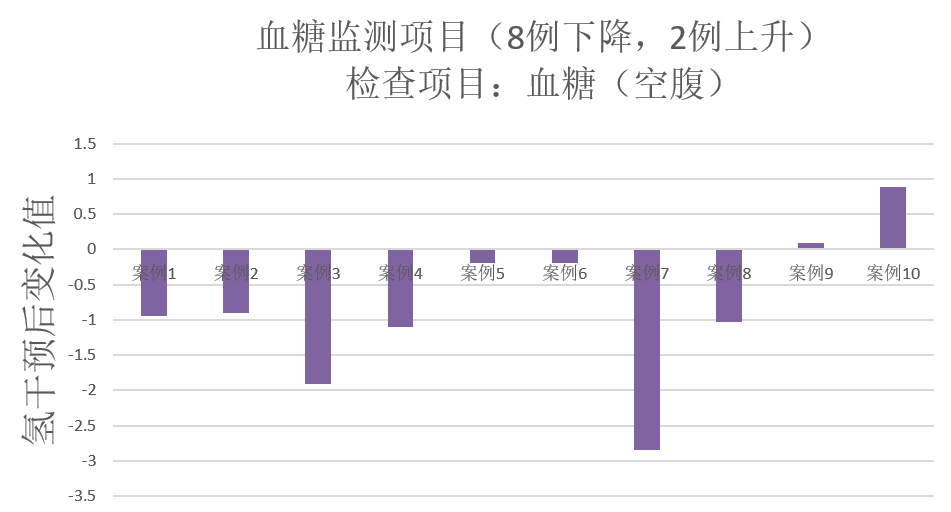 血糖、尿酸、血脂一网打尽，氢水体检报告