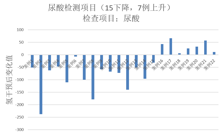 血糖、尿酸、血脂一网打尽，氢水体检报告