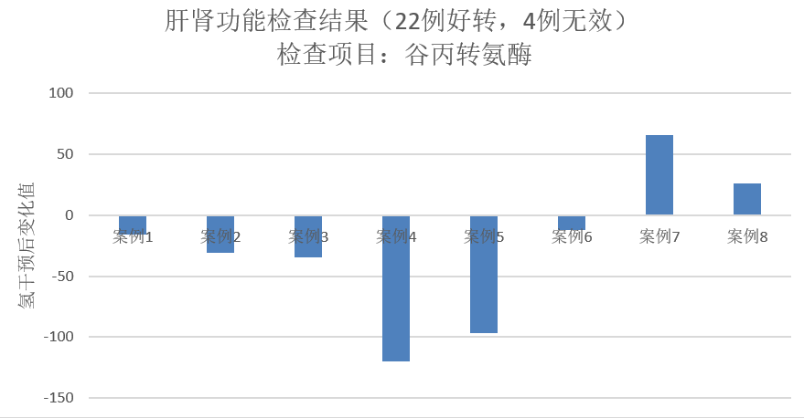 血糖、尿酸、血脂一网打尽，氢水体检报告