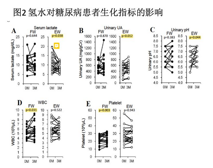 氢水改善糖尿病临床研究(2)