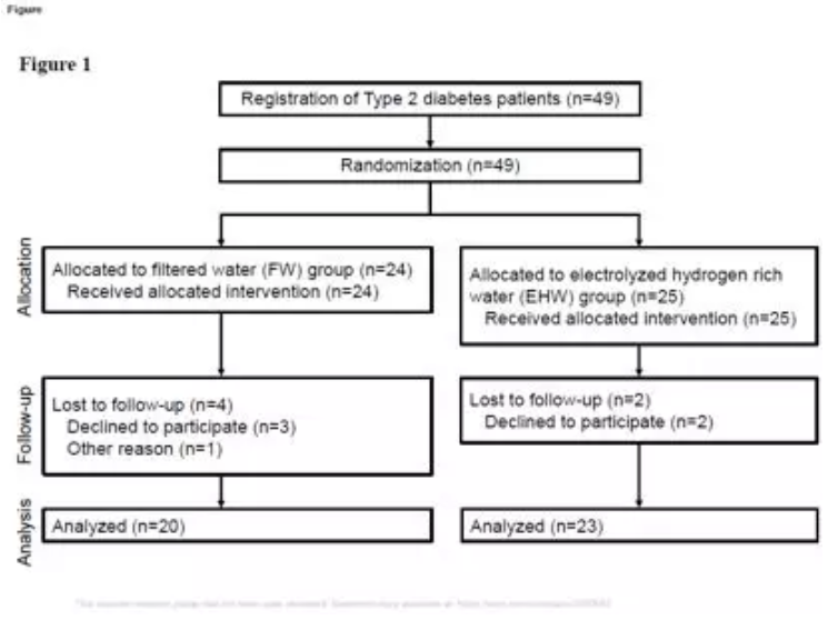 氢水改善二型糖尿病人体试验
