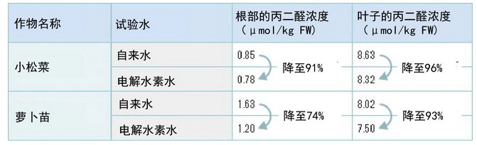 日本电解氢水的农业应用