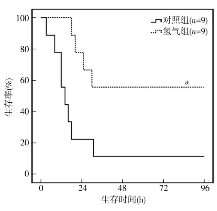 中山大学：氢气对猪心脏骤停复苏后心功能的保护作用