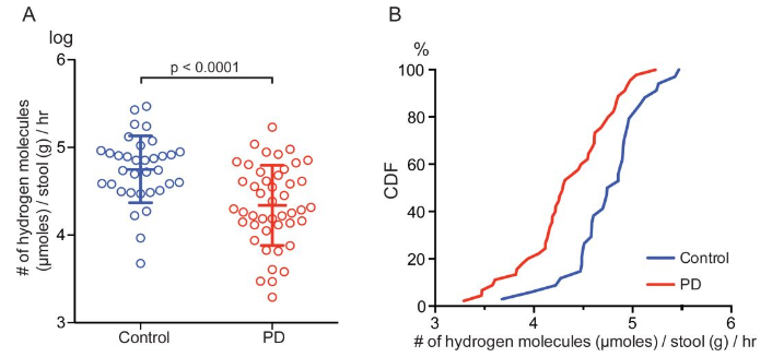 肠道细菌产氢气能力和帕金森病的关系研究