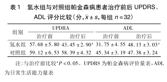 富氢水改善帕金森病64例临床研究【青岛】