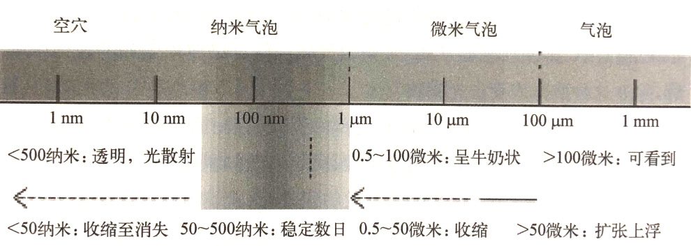 纳米气泡超长寿命原因分析