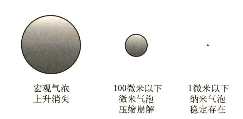 纳米气泡技术是氢水制造的最有效手段