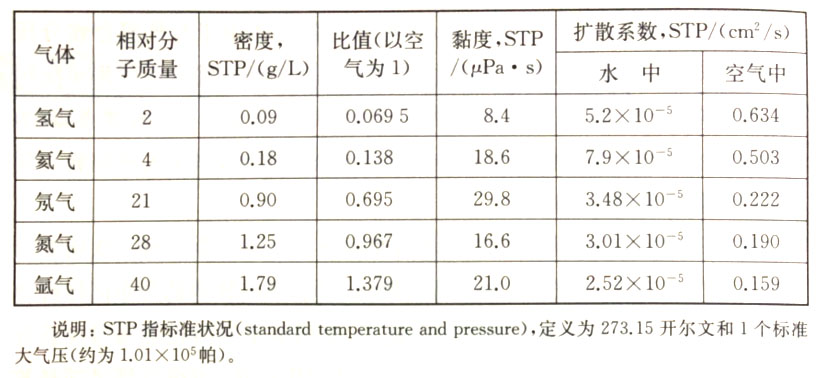 生理性惰性气体