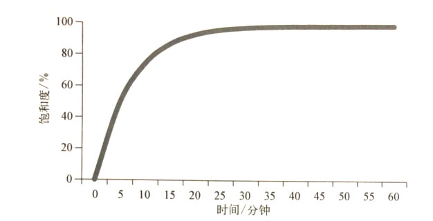 吸入时氢气在体内的运行规律