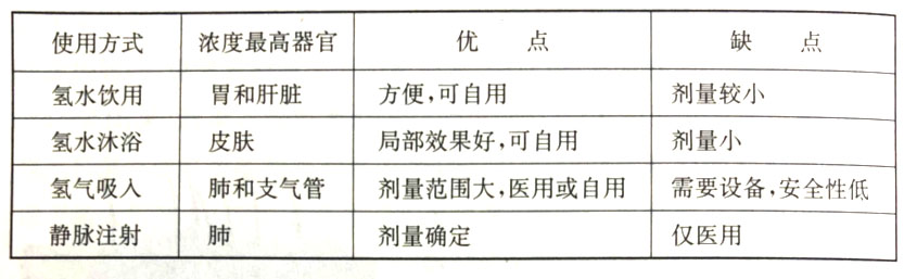 不同氢气使用方式的比较