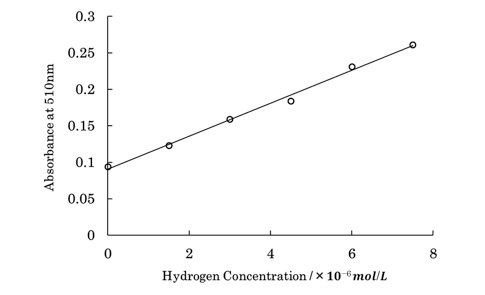 一种新的氢水浓度分析法