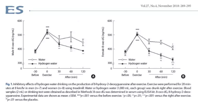 为减少氧化损伤，建议运动后饮氢水