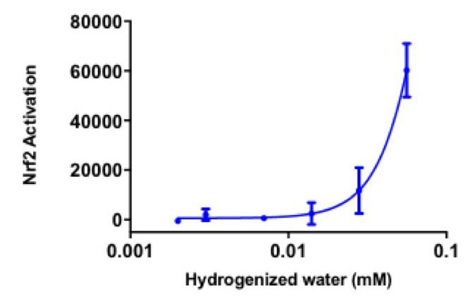 氢气的剂量效应关系研究