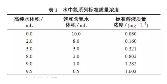 气相色谱氢气浓度分析的研究论文