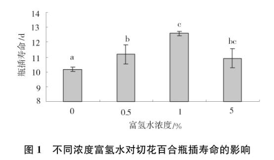 氢水对花的保鲜效果很不错，能让花的品相提高！