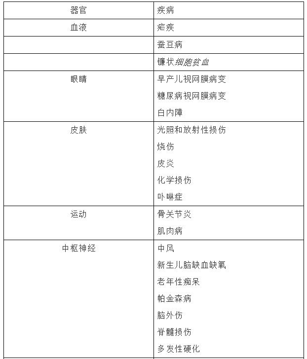 氢气可以改善的疾病有多少？