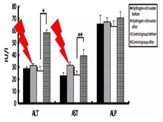 氢临床：氢水对抗化疗肝损伤的临床研究