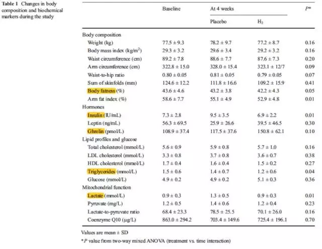 氢气能不能减肥？临床结果终于出来了