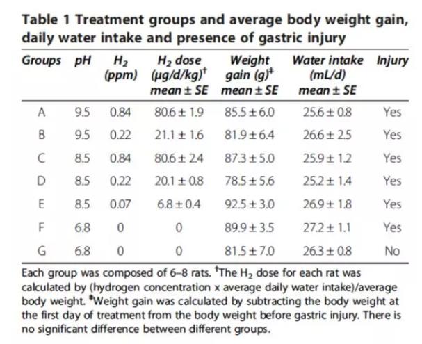 清华：氢水改善胃溃疡有剂量依靠关系