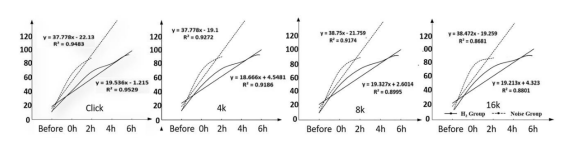 【氢医学·论文】氢气对噪声性聋的防护机制研究(图3)
