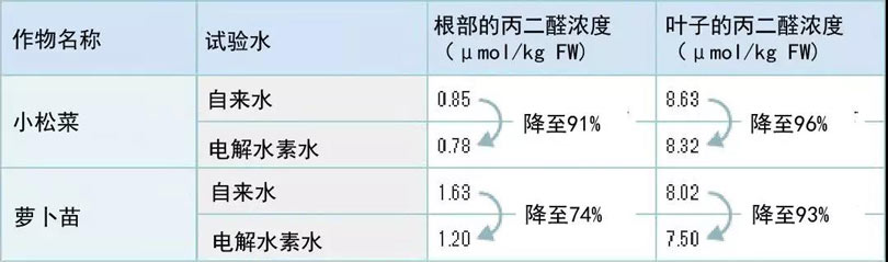 氧化应激缓和检测数据（高知大学农学系）