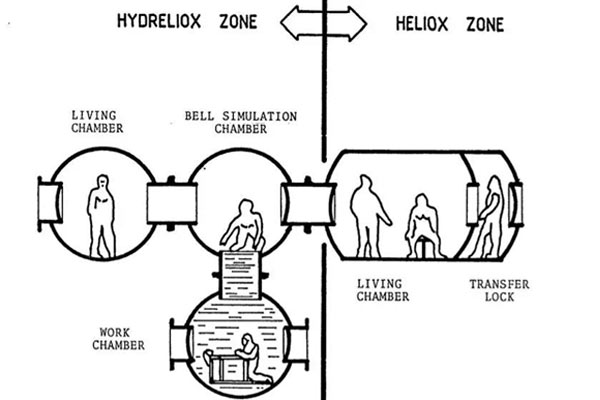 氢气安全性铁证：人类潜水试验