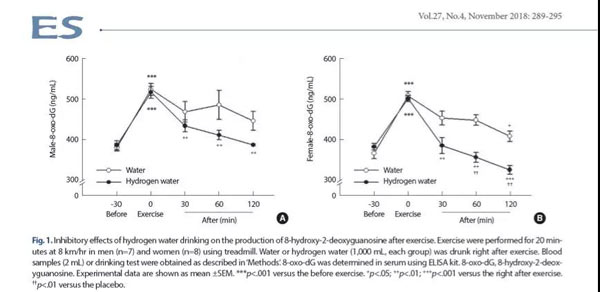 为减少氧化损伤，建议运动后饮氢水