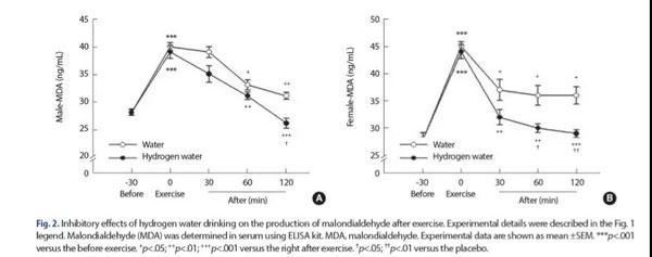为减少氧化损伤，建议运动后饮氢水