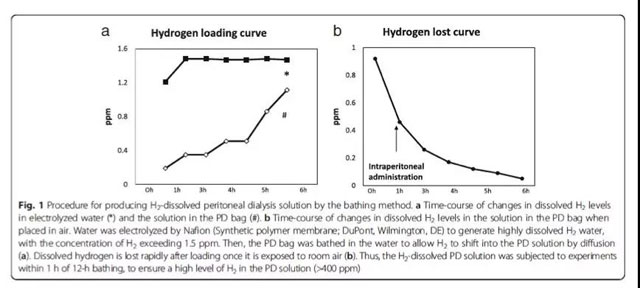 透析液氢气浓度和开放放置氢气浓度的变化规律
