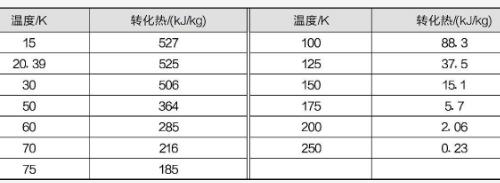 不同温度下平衡氢中仲氢的合量