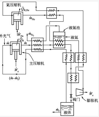 氦制冷液化循环工艺